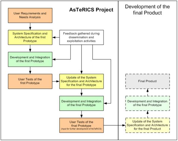 User Centred Design Methodology used in AsTeRICS User Centred Design Methodology used in AsTeRICS