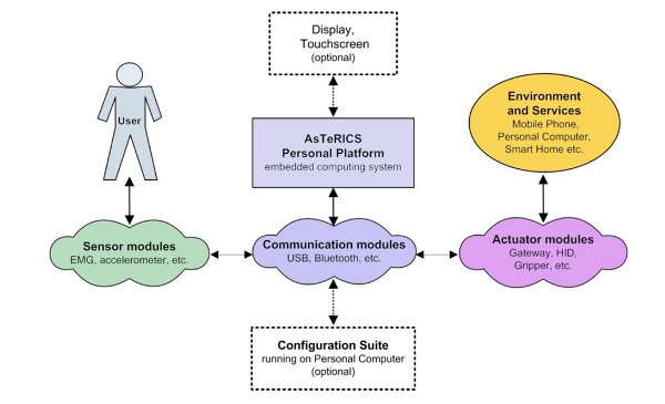 Concept of the AsTeRICS modular Assistive Technology system Concept of the AsTeRICS modular Assistive Technology system